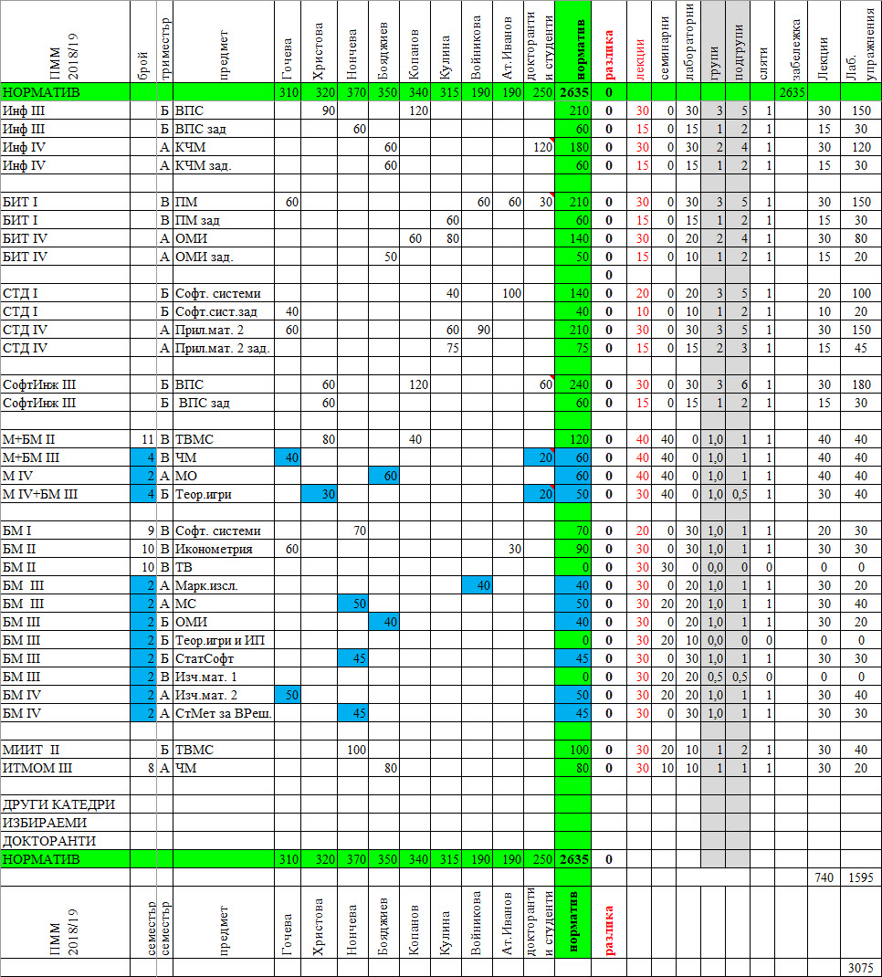 ПММ разпределение 2019-2020 ПММ разпределение 2019-2020, Протокол № 122/05.11.2019