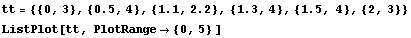 tt = {{0, 3}, {0.5, 4}, {1.1, 2.2}, {1.3, 4}, {1.5, 4}, {2, 3}} ListPlot[tt, PlotRange -> {0, 5} ] 